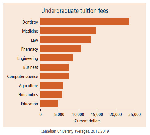 undergraduate tuition fees 2019