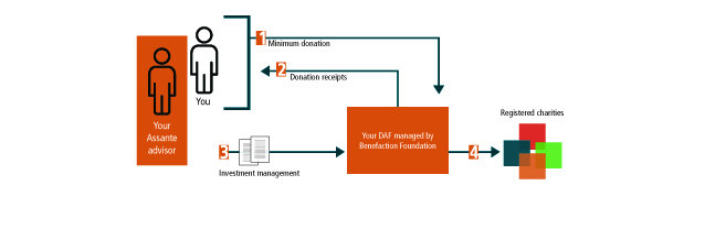 Charitable Giving 