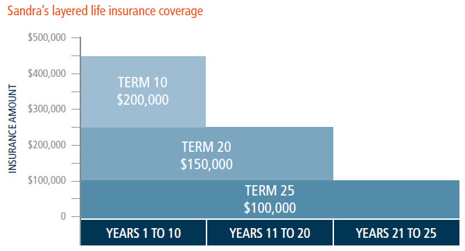 Insurance Coverage Chart